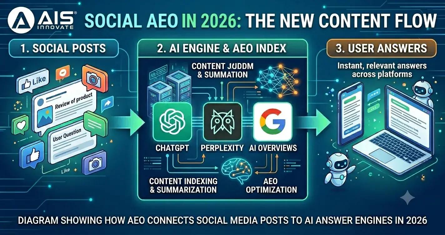 AEO for Social Media: How to Optimize Your Posts for AI Answer Engines AEO for Social Media: How to Optimize Your Posts for AI Answer Engines