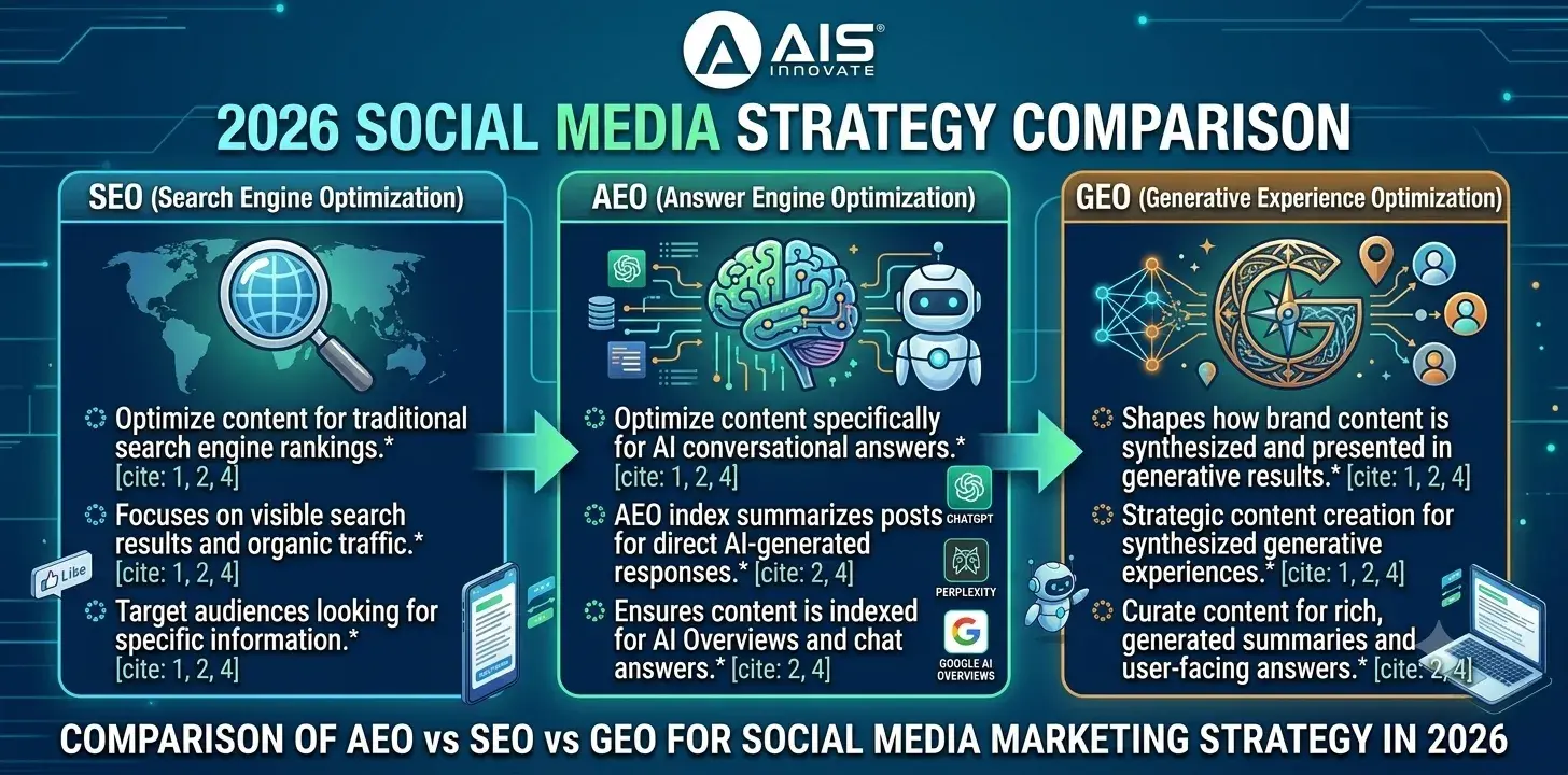 How AEO Differs From SEO and GEO