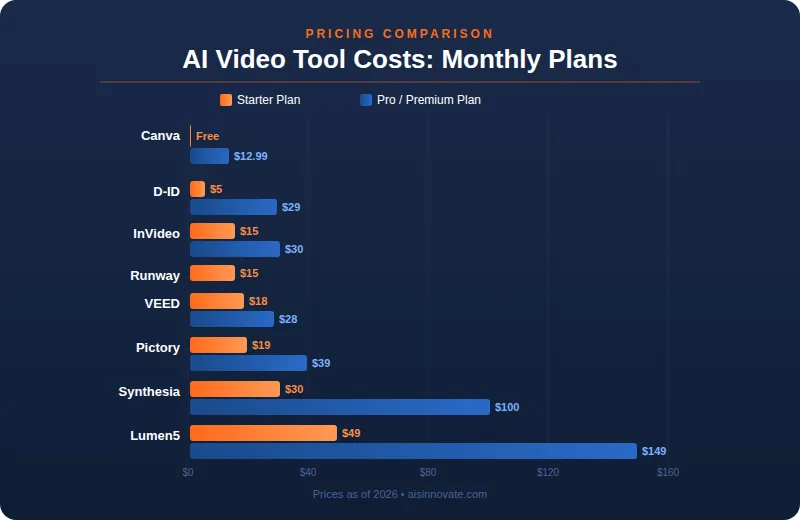 Comparison : Best AI Video Generators