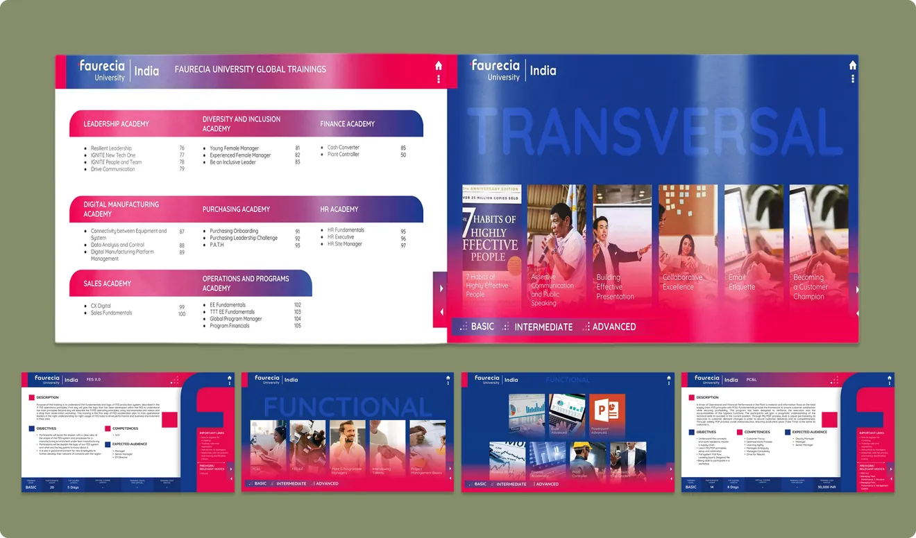 Faurecia University Global Trainings index and Transversal course page, with four course page thumbnails